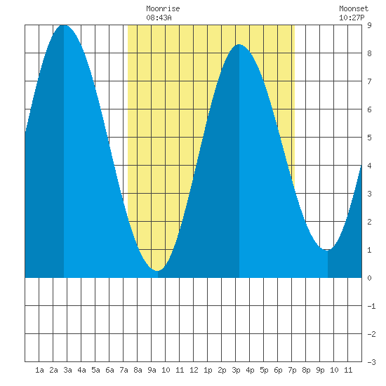 Calaveras Point tide chart for Tuesday, March 12, 2024