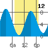 Calaveras Point tide chart for Tuesday, March 12, 2024