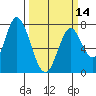 Calaveras Point tide chart for Thursday, March 14, 2024