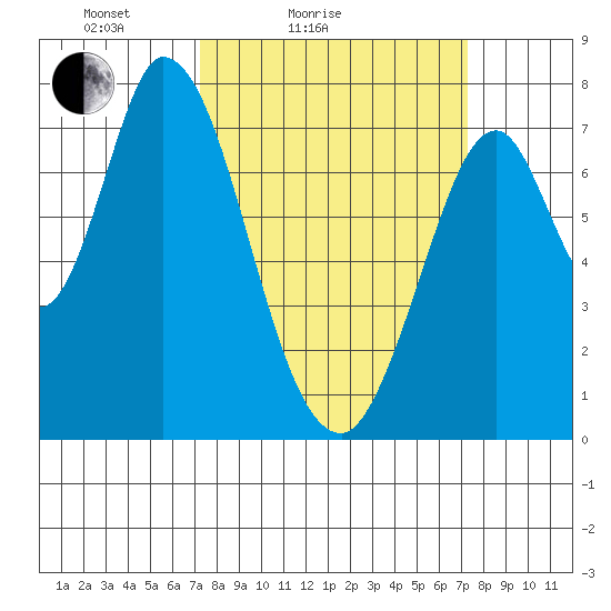 Calaveras Point tide chart for Saturday, March 16, 2024