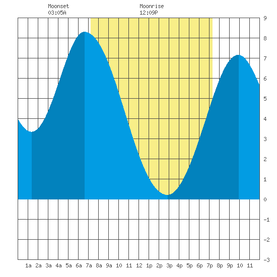 Calaveras Point tide chart for Sunday, March 17, 2024