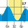 Calaveras Point tide chart for Sunday, March 17, 2024