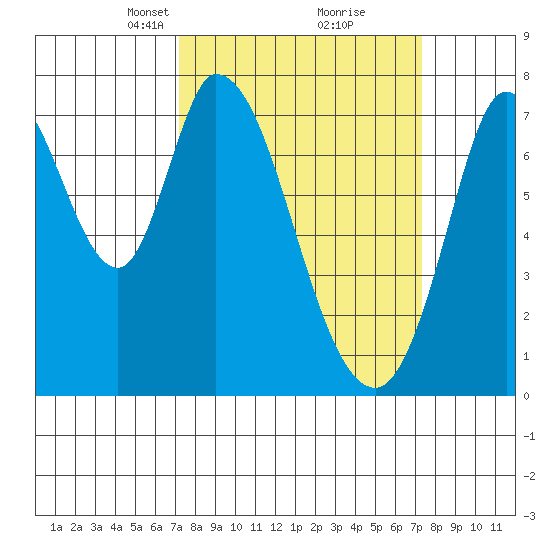 Calaveras Point tide chart for Tuesday, March 19, 2024