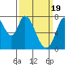 Calaveras Point tide chart for Tuesday, March 19, 2024