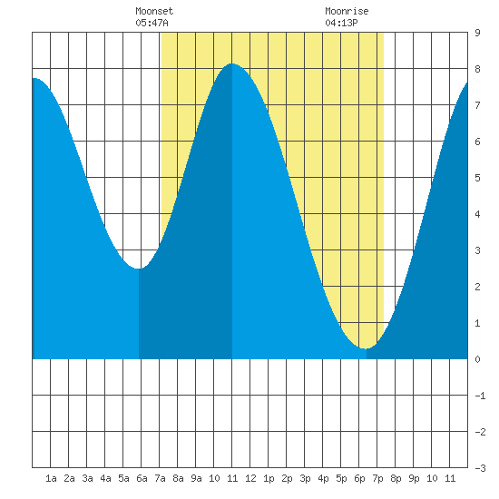 Calaveras Point tide chart for Thursday, March 21, 2024