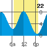 Calaveras Point tide chart for Friday, March 22, 2024