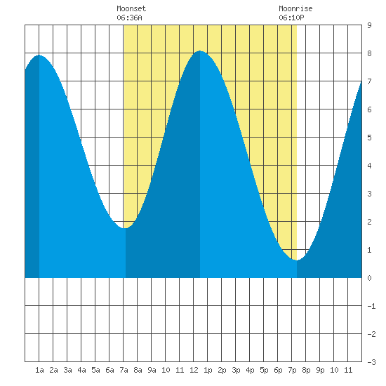 Calaveras Point tide chart for Saturday, March 23, 2024