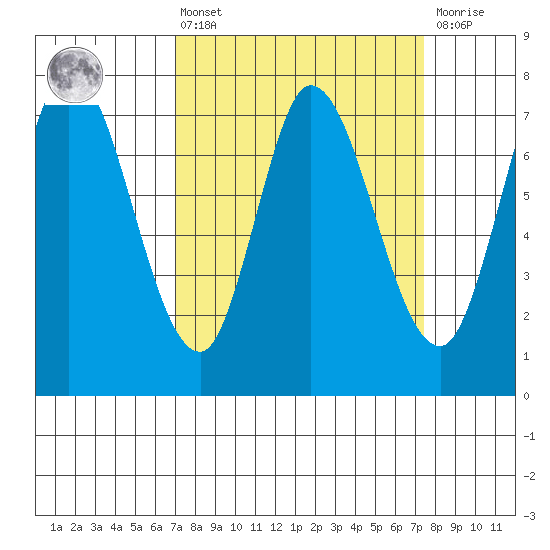 Calaveras Point tide chart for Monday, March 25, 2024