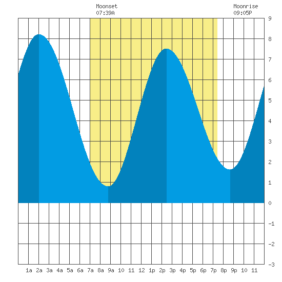 Calaveras Point tide chart for Tuesday, March 26, 2024