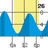 Calaveras Point tide chart for Tuesday, March 26, 2024