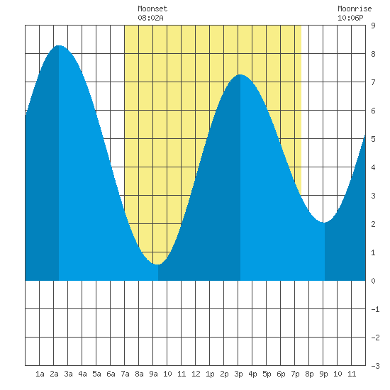 Calaveras Point tide chart for Wednesday, March 27, 2024
