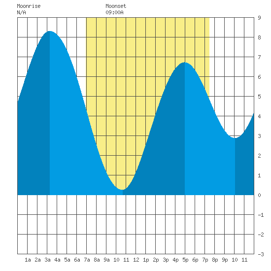 Calaveras Point tide chart for Friday, March 29, 2024