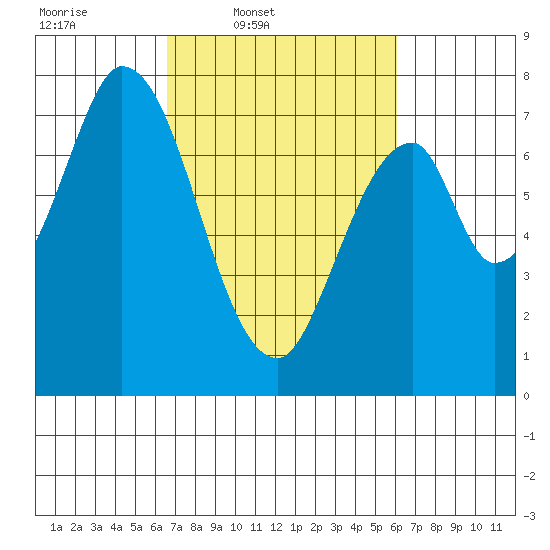 Calaveras Point tide chart for Saturday, March 2, 2024