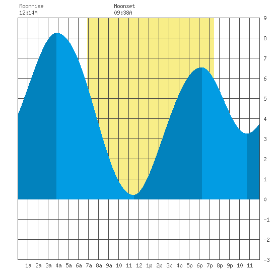 Calaveras Point tide chart for Saturday, March 30, 2024