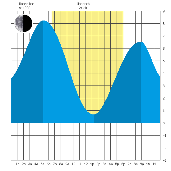 Calaveras Point tide chart for Sunday, March 3, 2024