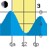 Calaveras Point tide chart for Sunday, March 3, 2024