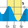Calaveras Point tide chart for Tuesday, March 5, 2024