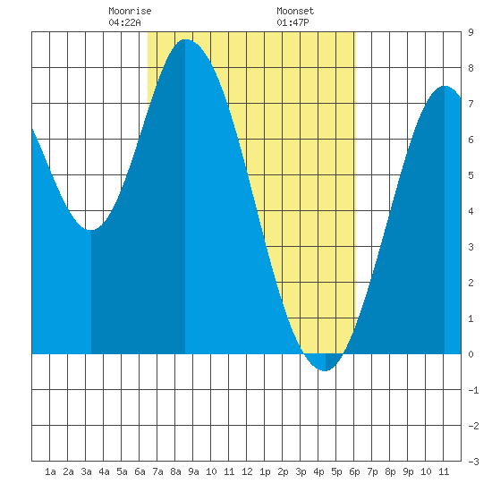 Calaveras Point tide chart for Wednesday, March 6, 2024