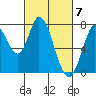 Calaveras Point tide chart for Thursday, March 7, 2024