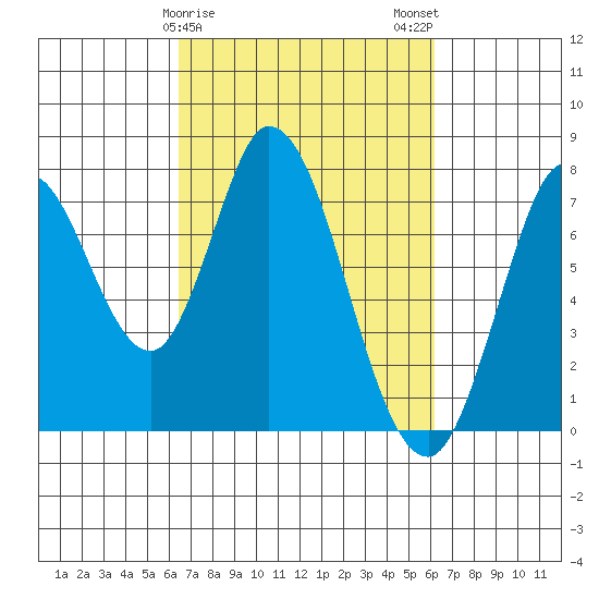 Calaveras Point tide chart for Friday, March 8, 2024