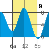 Calaveras Point tide chart for Saturday, March 9, 2024