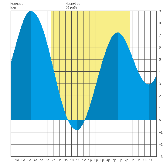 Calaveras Point tide chart for Friday, April 12, 2024