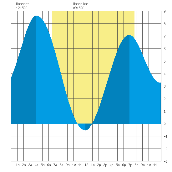Calaveras Point tide chart for Saturday, April 13, 2024