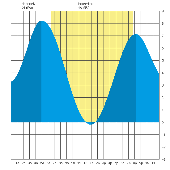 Calaveras Point tide chart for Sunday, April 14, 2024
