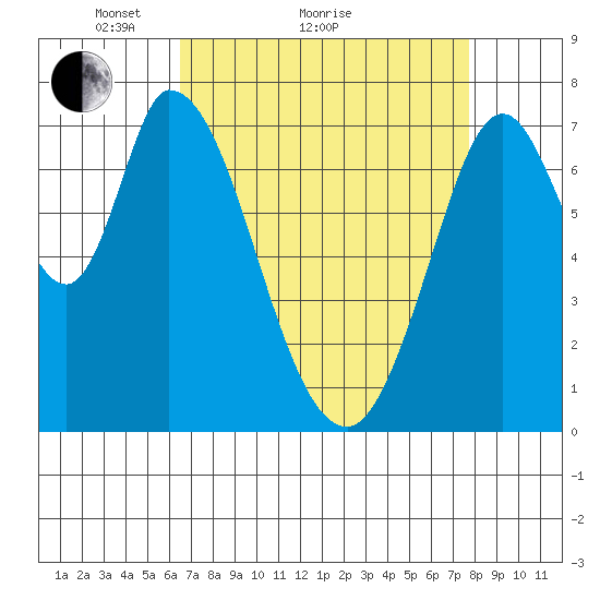 Calaveras Point tide chart for Monday, April 15, 2024