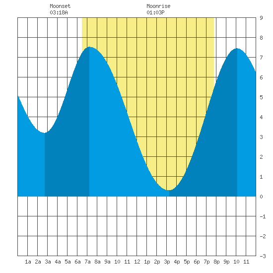 Calaveras Point tide chart for Tuesday, April 16, 2024