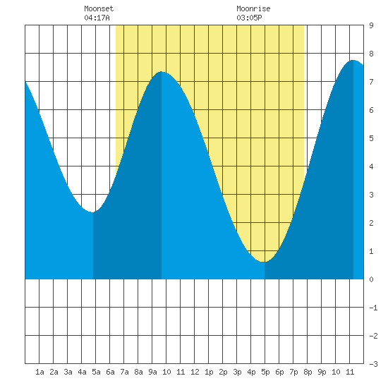 Calaveras Point tide chart for Thursday, April 18, 2024