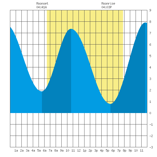 Calaveras Point tide chart for Friday, April 19, 2024