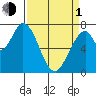 Calaveras Point tide chart for Monday, April 1, 2024