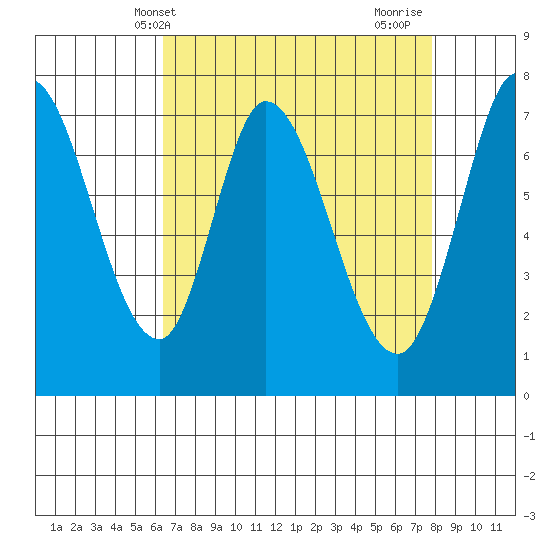 Calaveras Point tide chart for Saturday, April 20, 2024