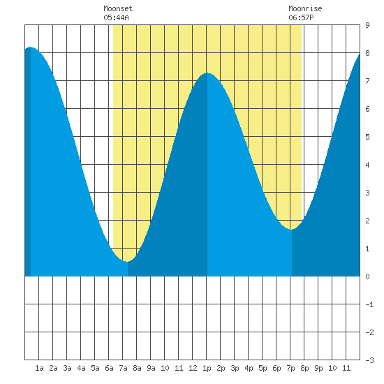 Calaveras Point tide chart for Monday, April 22, 2024