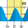 Calaveras Point tide chart for Monday, April 22, 2024