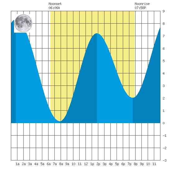 Calaveras Point tide chart for Tuesday, April 23, 2024