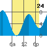 Calaveras Point tide chart for Wednesday, April 24, 2024