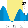 Calaveras Point tide chart for Saturday, April 27, 2024