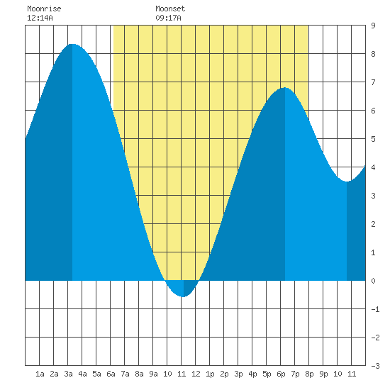 Calaveras Point tide chart for Sunday, April 28, 2024