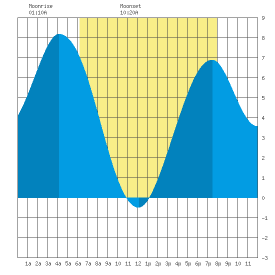 Calaveras Point tide chart for Monday, April 29, 2024