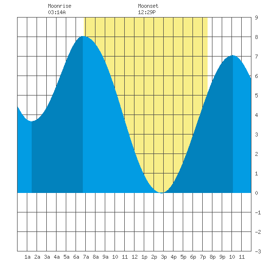 Calaveras Point tide chart for Tuesday, April 2, 2024