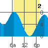 Calaveras Point tide chart for Tuesday, April 2, 2024