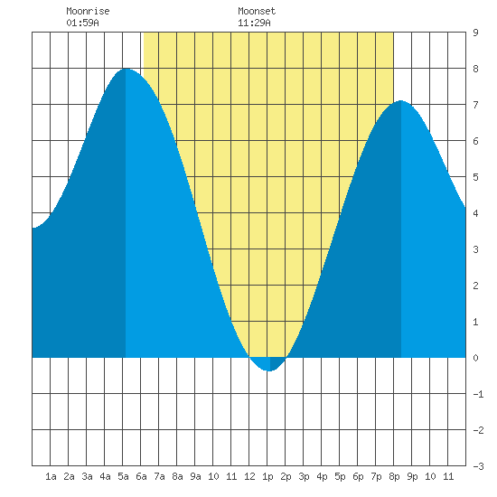 Calaveras Point tide chart for Tuesday, April 30, 2024