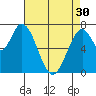 Calaveras Point tide chart for Tuesday, April 30, 2024