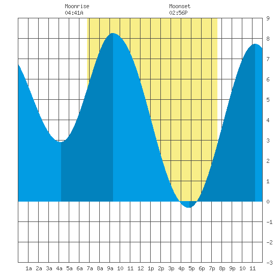 Calaveras Point tide chart for Thursday, April 4, 2024