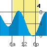 Calaveras Point tide chart for Thursday, April 4, 2024