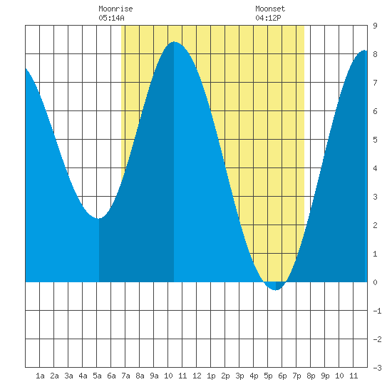 Calaveras Point tide chart for Friday, April 5, 2024