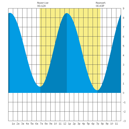 Calaveras Point tide chart for Sunday, April 7, 2024