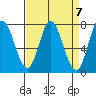 Calaveras Point tide chart for Sunday, April 7, 2024